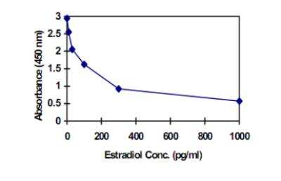 ELISA: Estradiol ELISA Kit [HRP] [KA0234] - Standard curve